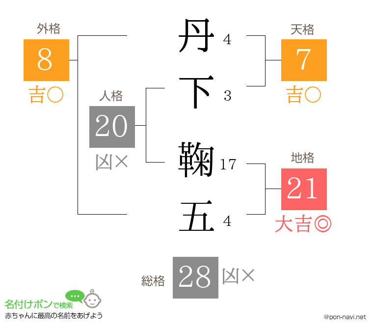 丹下 鞠五さんの姓名判断結果