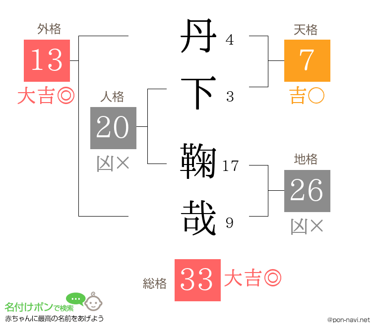 丹下 鞠哉さんの姓名判断結果