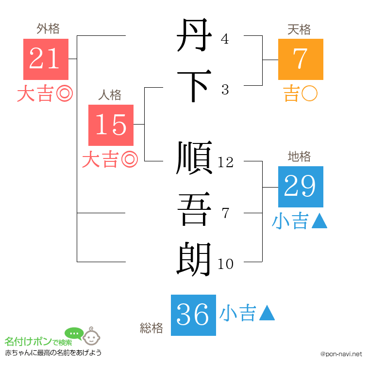 丹下 順吾朗さんの姓名判断結果