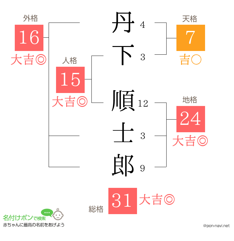 丹下 順士郎さんの姓名判断結果