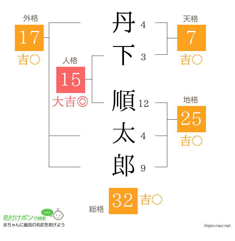 丹下 順太郎さんの姓名判断結果