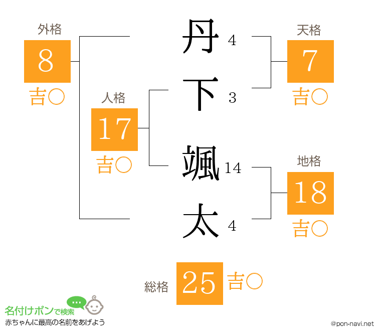 丹下 颯太さんの姓名判断結果