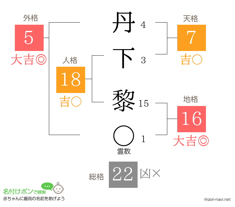 丹下 黎さんの姓名判断結果