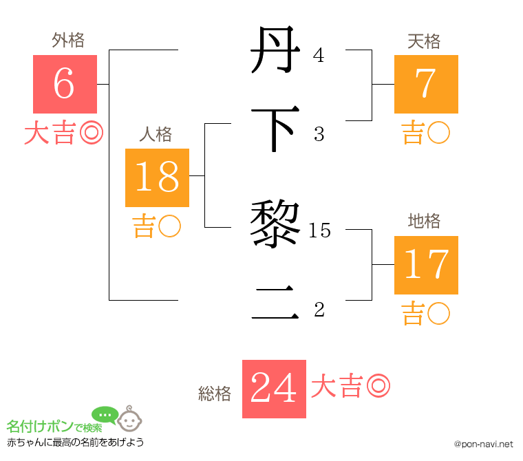 丹下 黎二さんの姓名判断結果