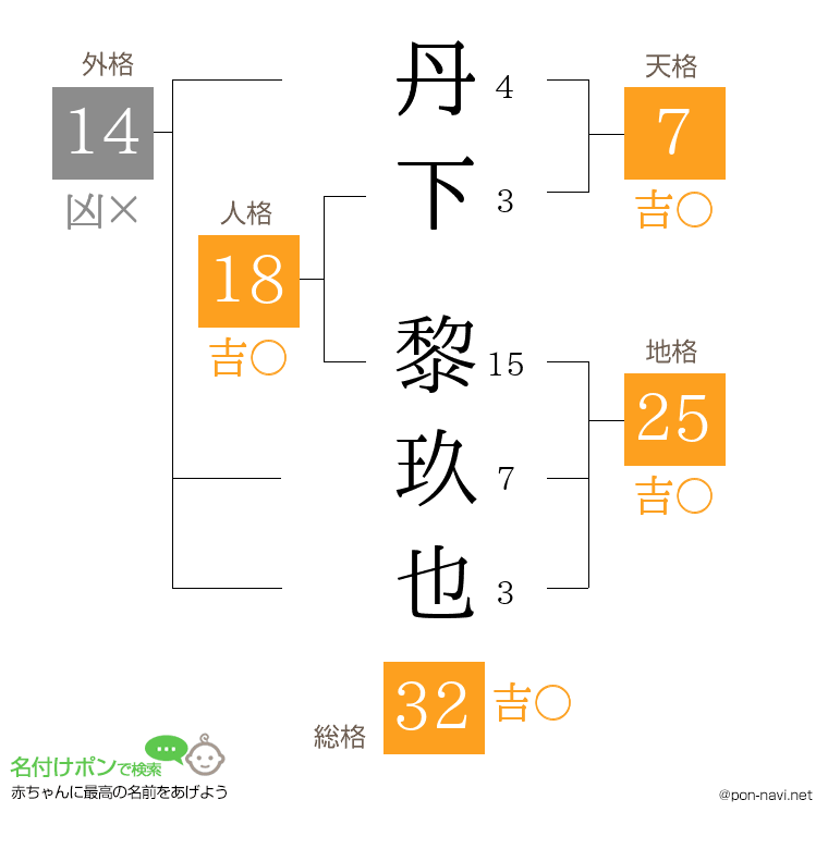 丹下 黎玖也さんの姓名判断結果
