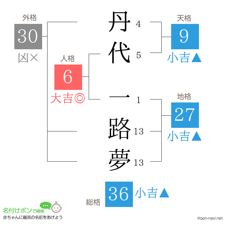 丹代 一路夢さんの姓名判断結果