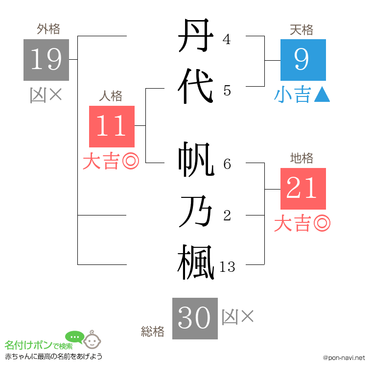 丹代 帆乃楓さんの姓名判断結果