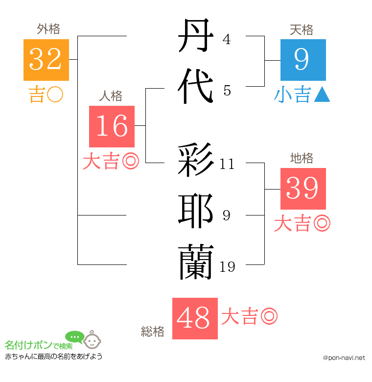 丹代 彩耶蘭さんの姓名判断結果