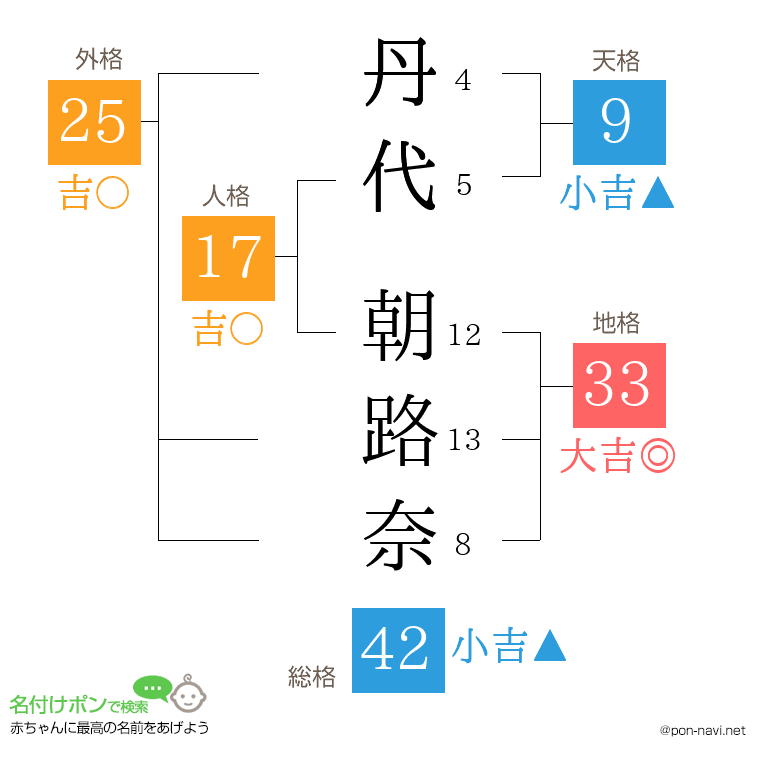 丹代 朝路奈さんの姓名判断結果