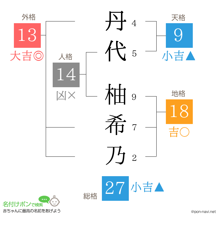 丹代 柚希乃さんの姓名判断結果