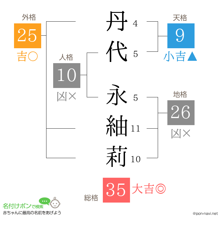 丹代 永紬莉さんの姓名判断結果