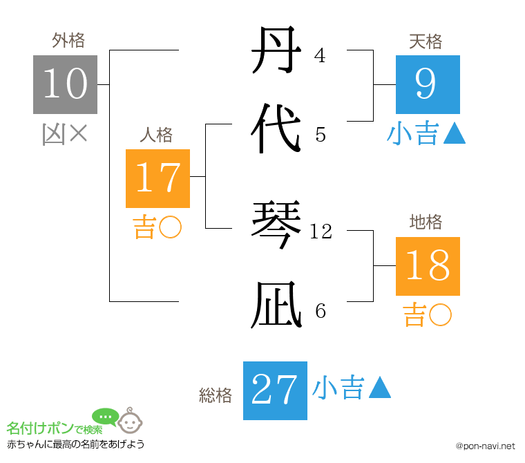 丹代 琴凪さんの姓名判断結果