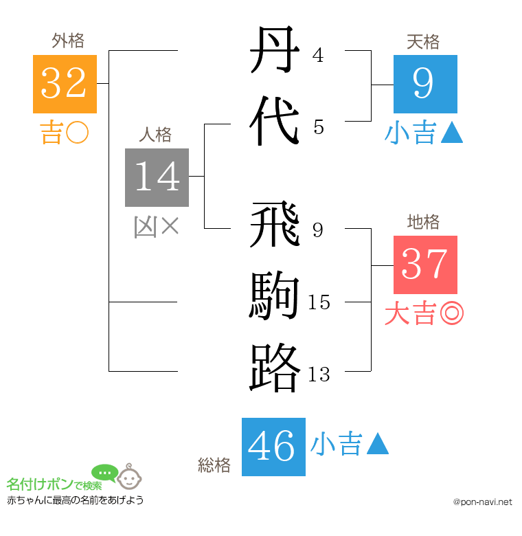 丹代 飛駒路さんの姓名判断結果