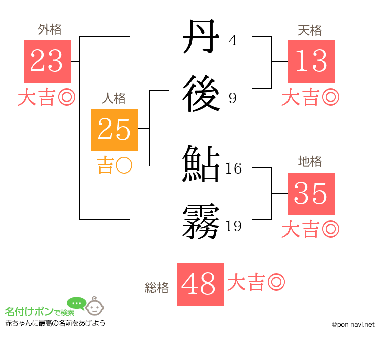 丹後 鮎霧さんの姓名判断結果