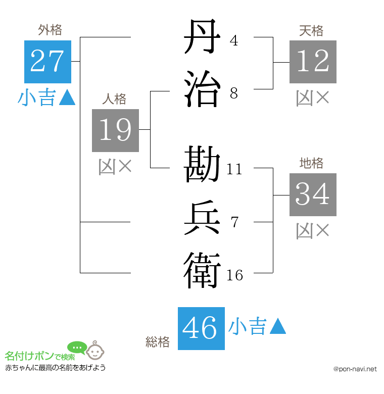 丹治 勘兵衛さんの姓名判断結果