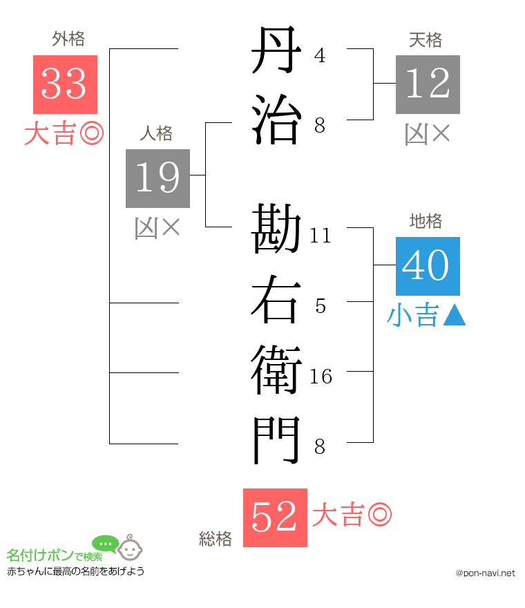丹治 勘右衛門さんの姓名判断結果