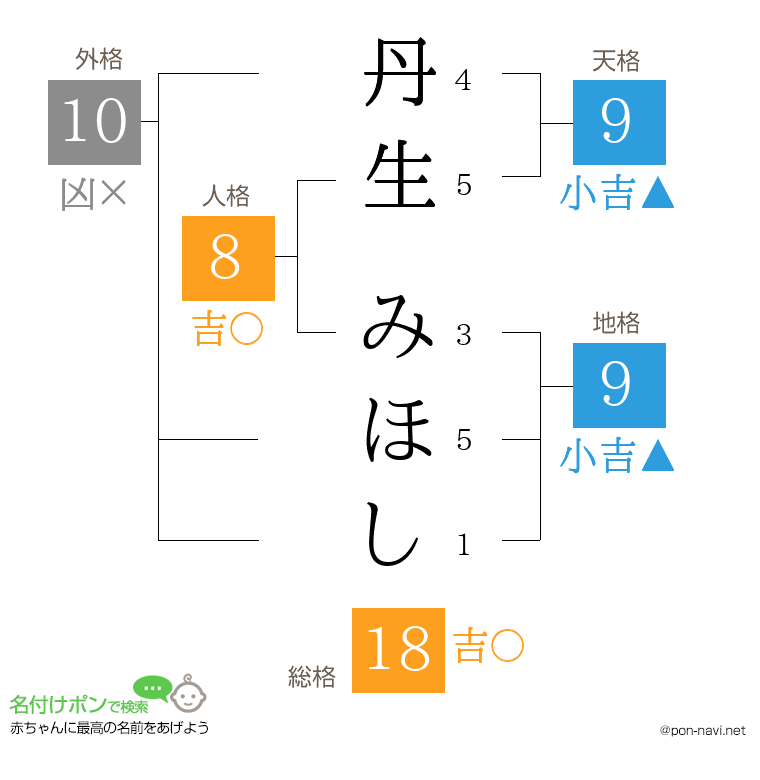 丹生 みほしさんの姓名判断結果