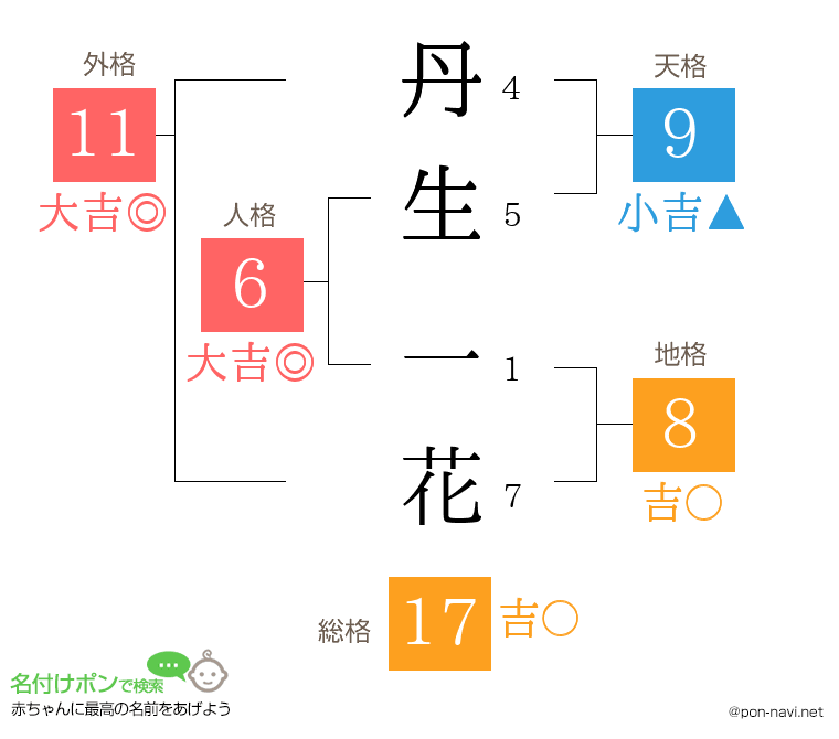 丹生 一花さんの姓名判断結果