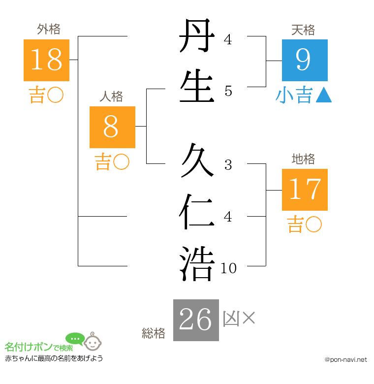 丹生 久仁浩さんの姓名判断結果