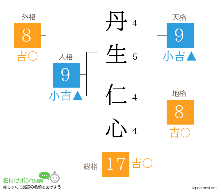 丹生 仁心さんの姓名判断結果