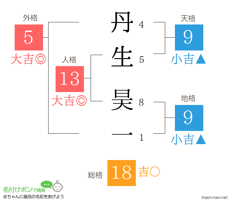 丹生 昊一さんの姓名判断結果