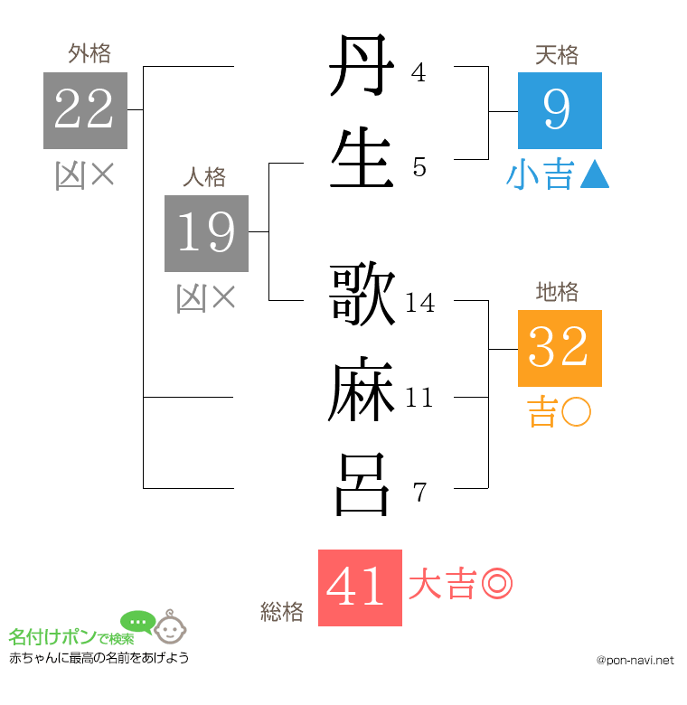 丹生 歌麻呂さんの姓名判断結果