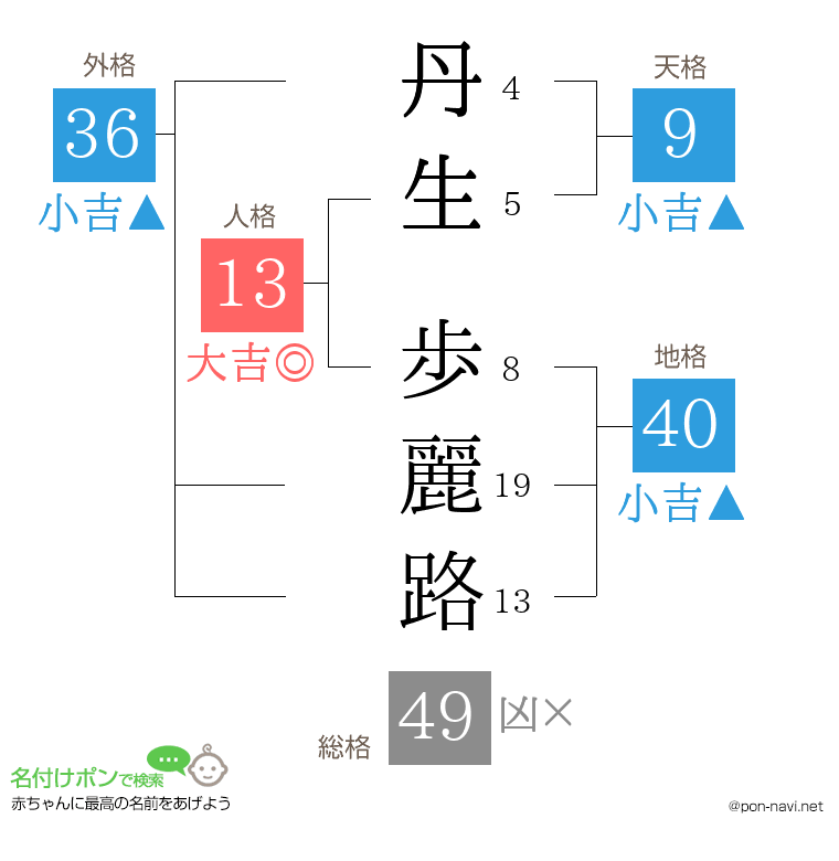 丹生 歩麗路さんの姓名判断結果