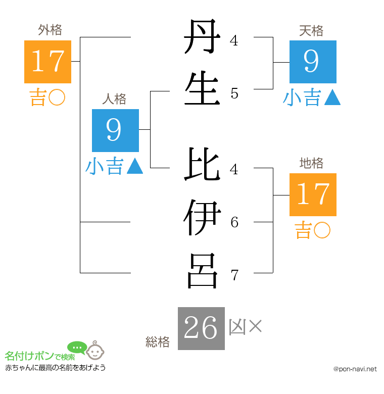 丹生 比伊呂さんの姓名判断結果