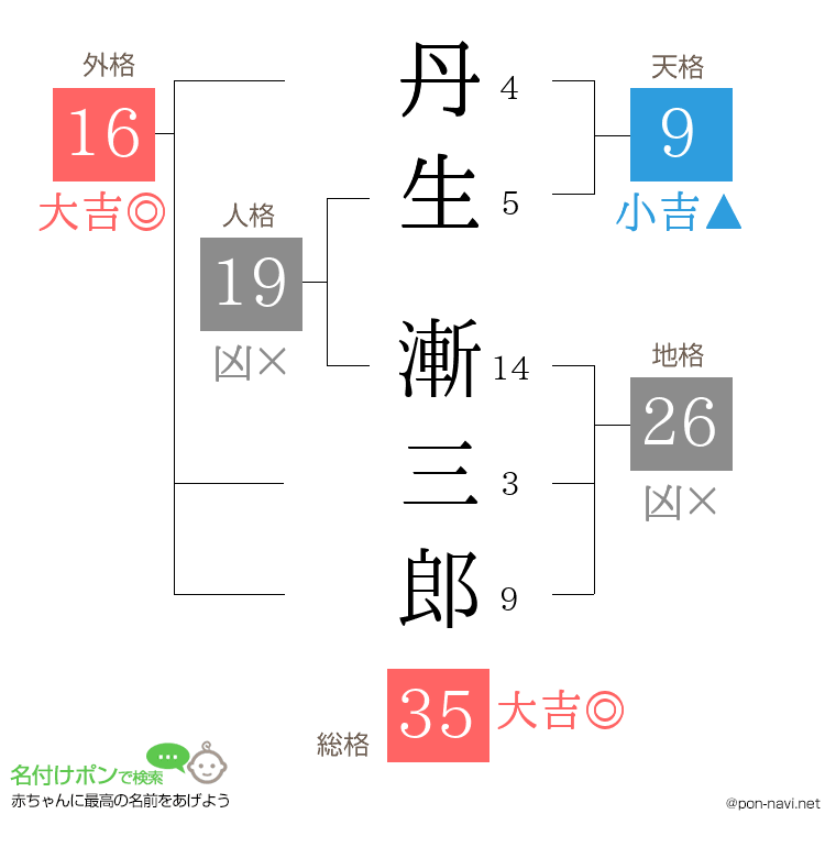 丹生 漸三郎さんの姓名判断結果