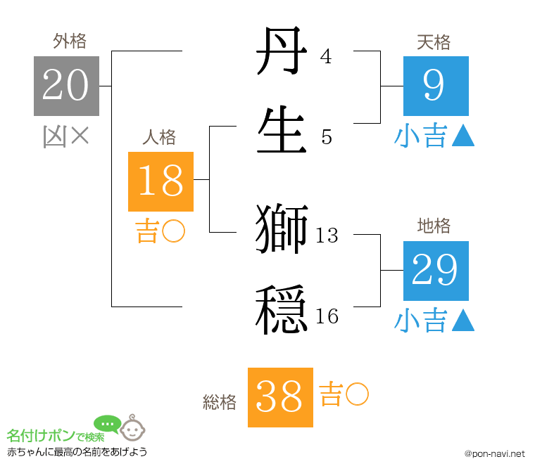 丹生 獅穏さんの姓名判断結果