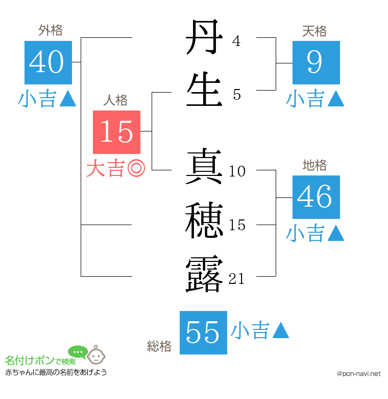 丹生 真穂露さんの姓名判断結果
