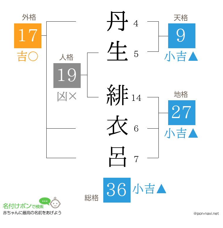 丹生 緋衣呂さんの姓名判断結果