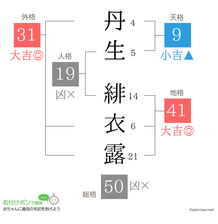 丹生 緋衣露さんの姓名判断結果