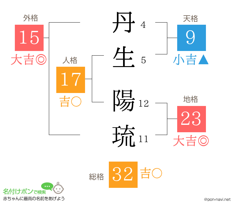 丹生 陽琉さんの姓名判断結果