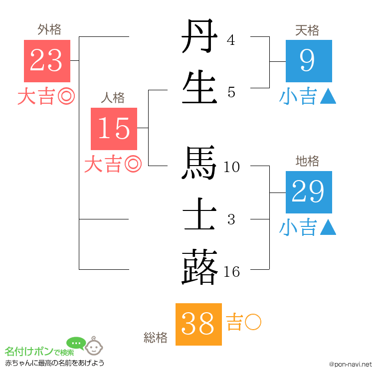 丹生 馬士蕗さんの姓名判断結果