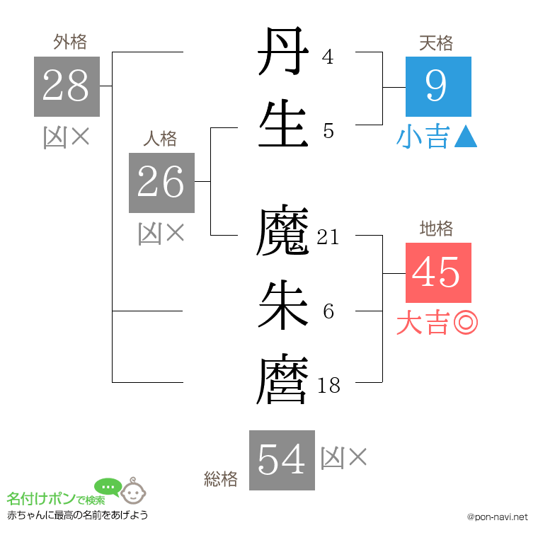 丹生 魔朱麿さんの姓名判断結果