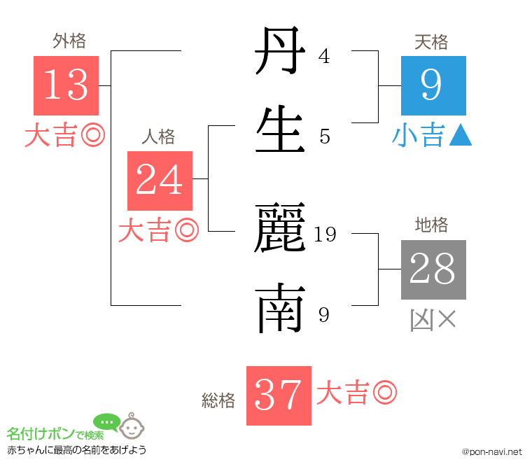丹生 麗南さんの姓名判断結果