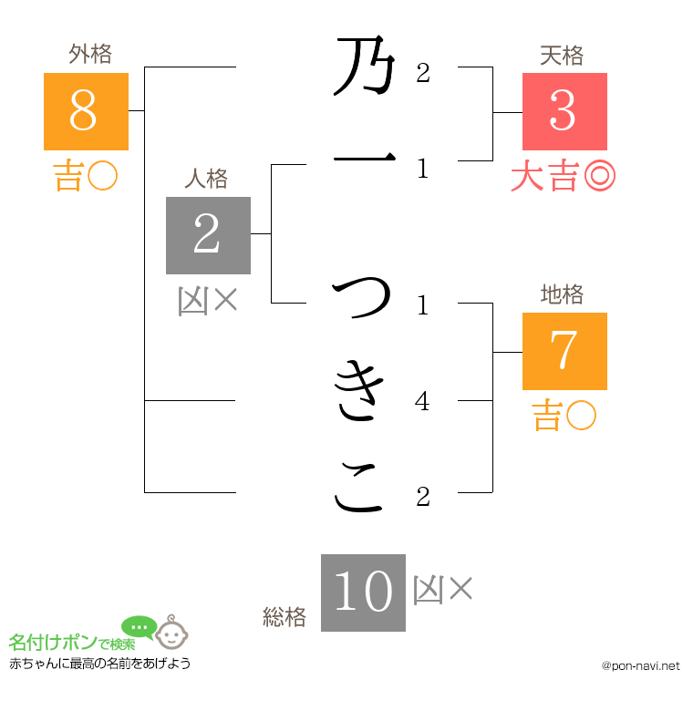 乃一 つきこさんの姓名判断結果