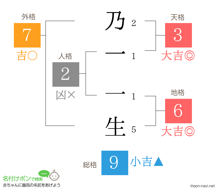 乃一 一生さんの姓名判断結果