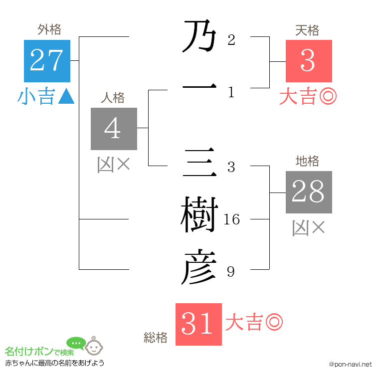 乃一 三樹彦さんの姓名判断結果
