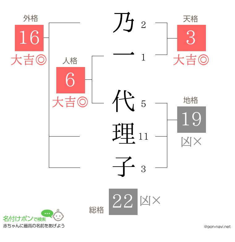 乃一 代理子さんの姓名判断結果
