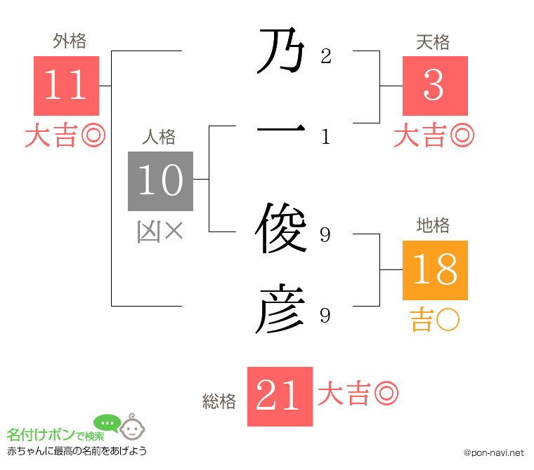乃一 俊彦さんの姓名判断結果