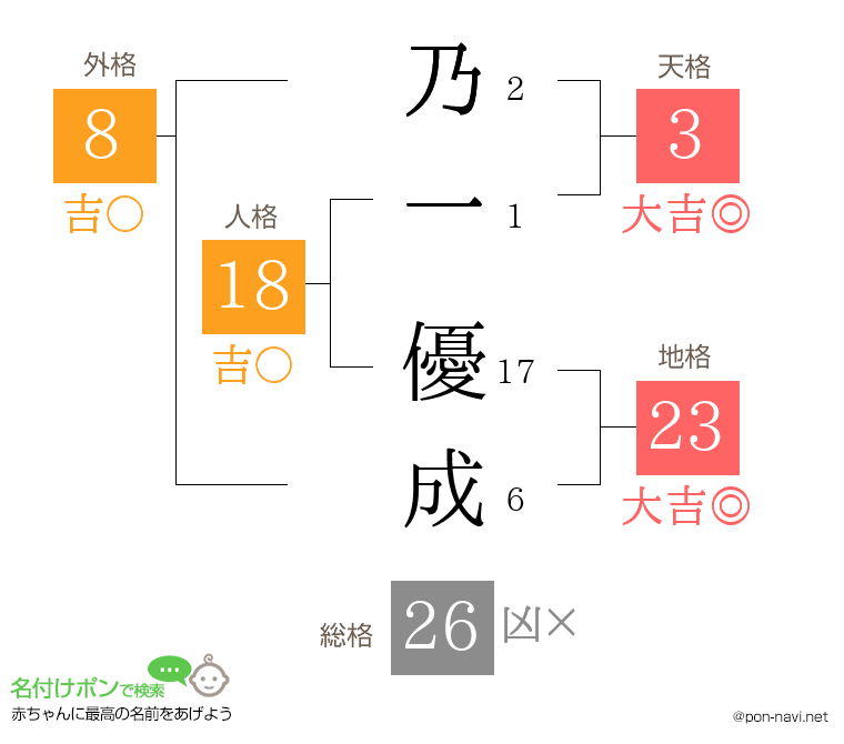 乃一 優成さんの姓名判断結果