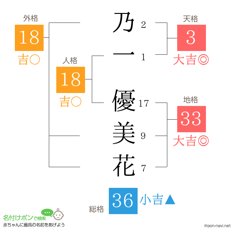 乃一 優美花さんの姓名判断結果