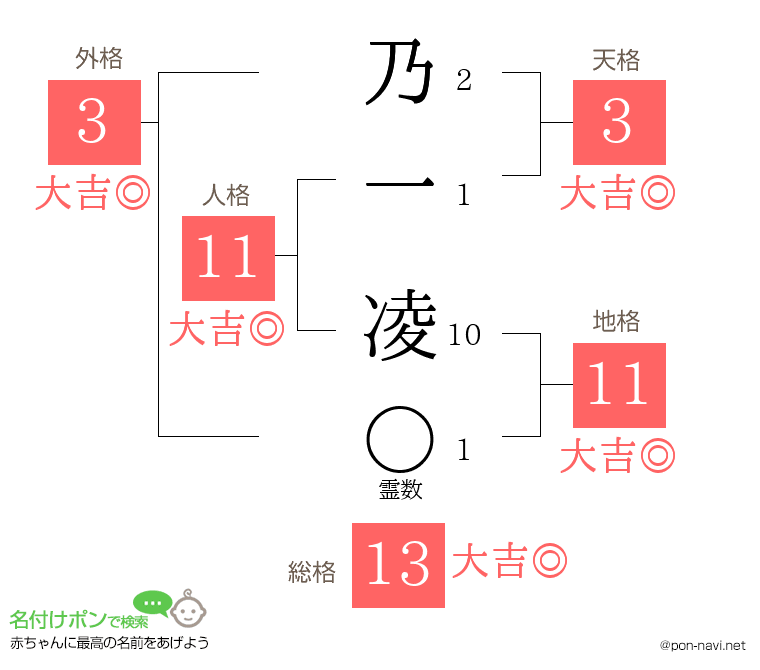 乃一 凌さんの姓名判断結果