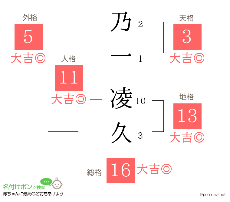 乃一 凌久さんの姓名判断結果