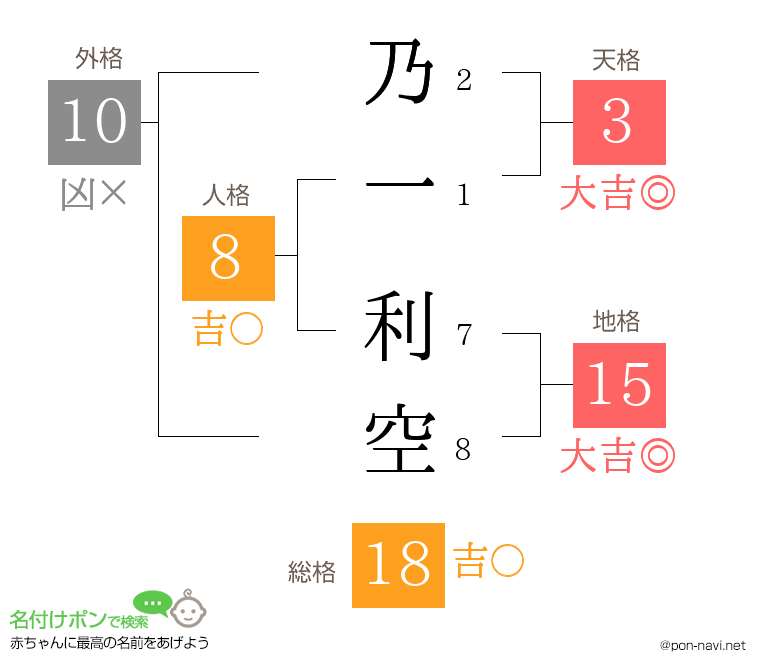 乃一 利空さんの姓名判断結果