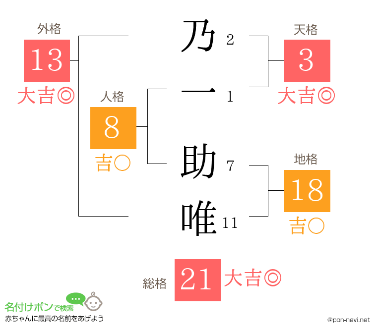 乃一 助唯さんの姓名判断結果