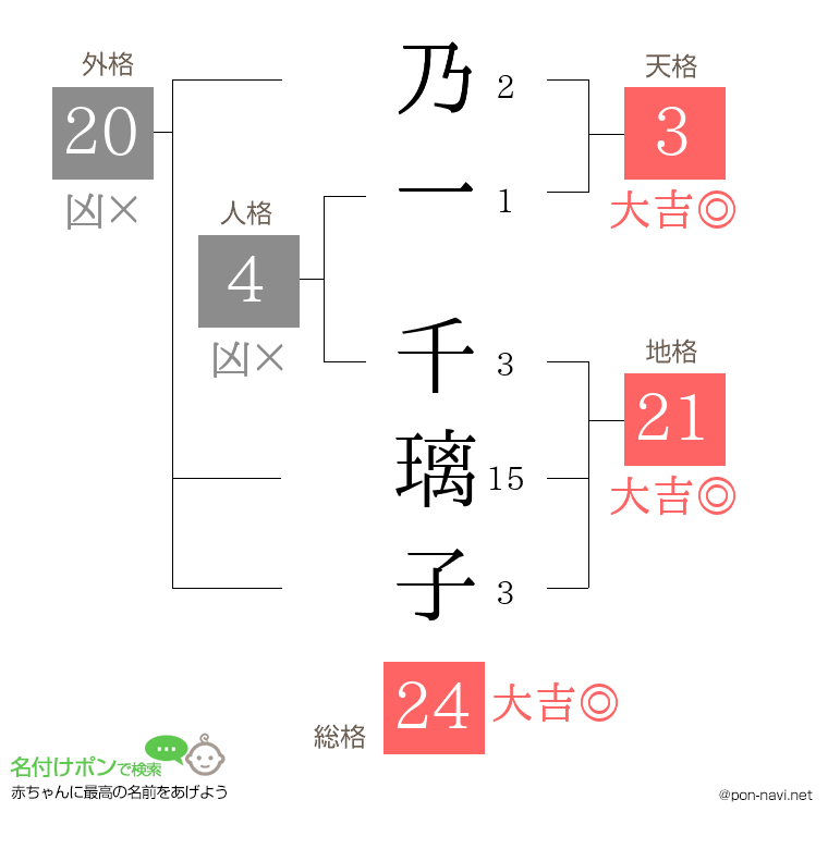 乃一 千璃子さんの姓名判断結果