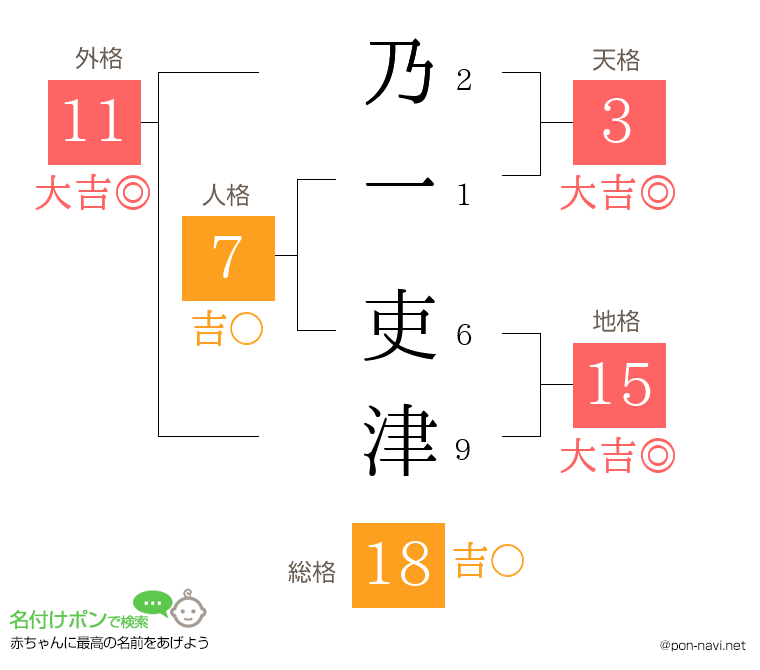 乃一 吏津さんの姓名判断結果